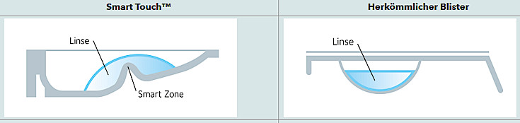 Smart Touch Technology